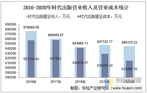 2016 2020年時代出版總資產 總負債 營業(yè)收入 營業(yè)成本及凈利潤統計